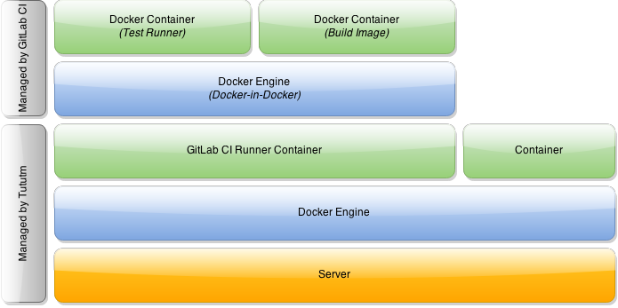 DinD Architecture Diagram for GitLab CI