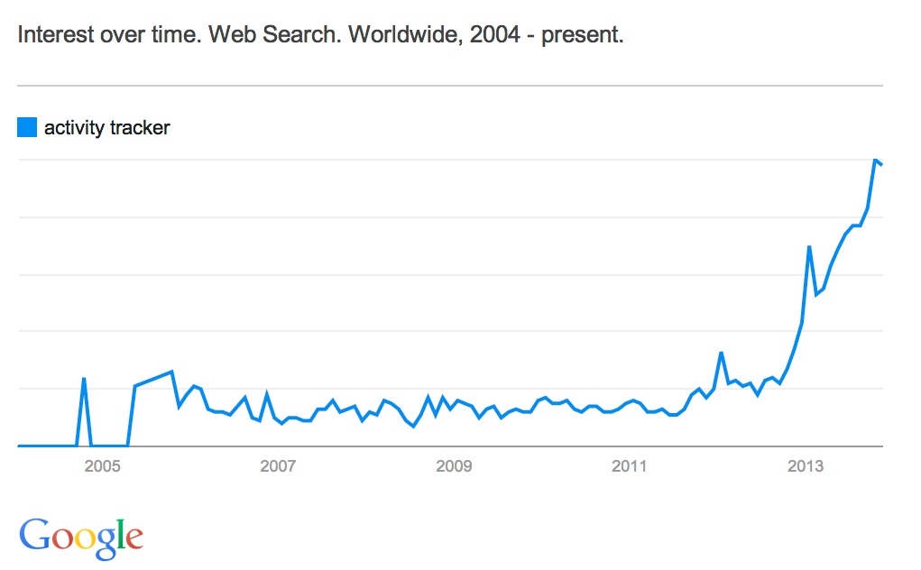 Activity Tracker - Google Trends