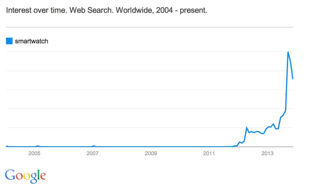 Smartwatch - Google Trends