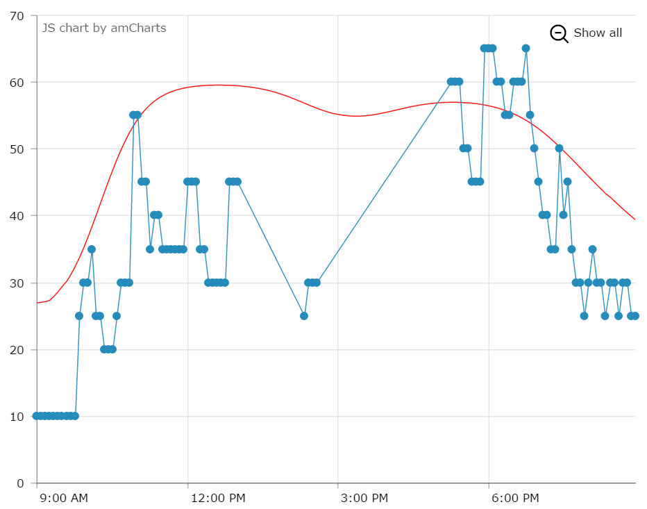 Historical Wait Times and Predictions for Space Mountain, Feb. 23rd 2016